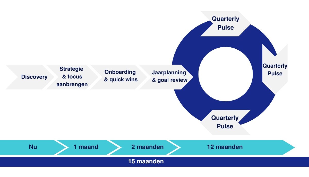 Ons bewezen proces